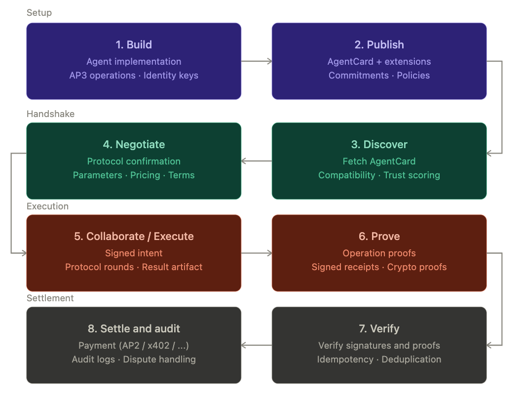 Agent protocol lifecycle