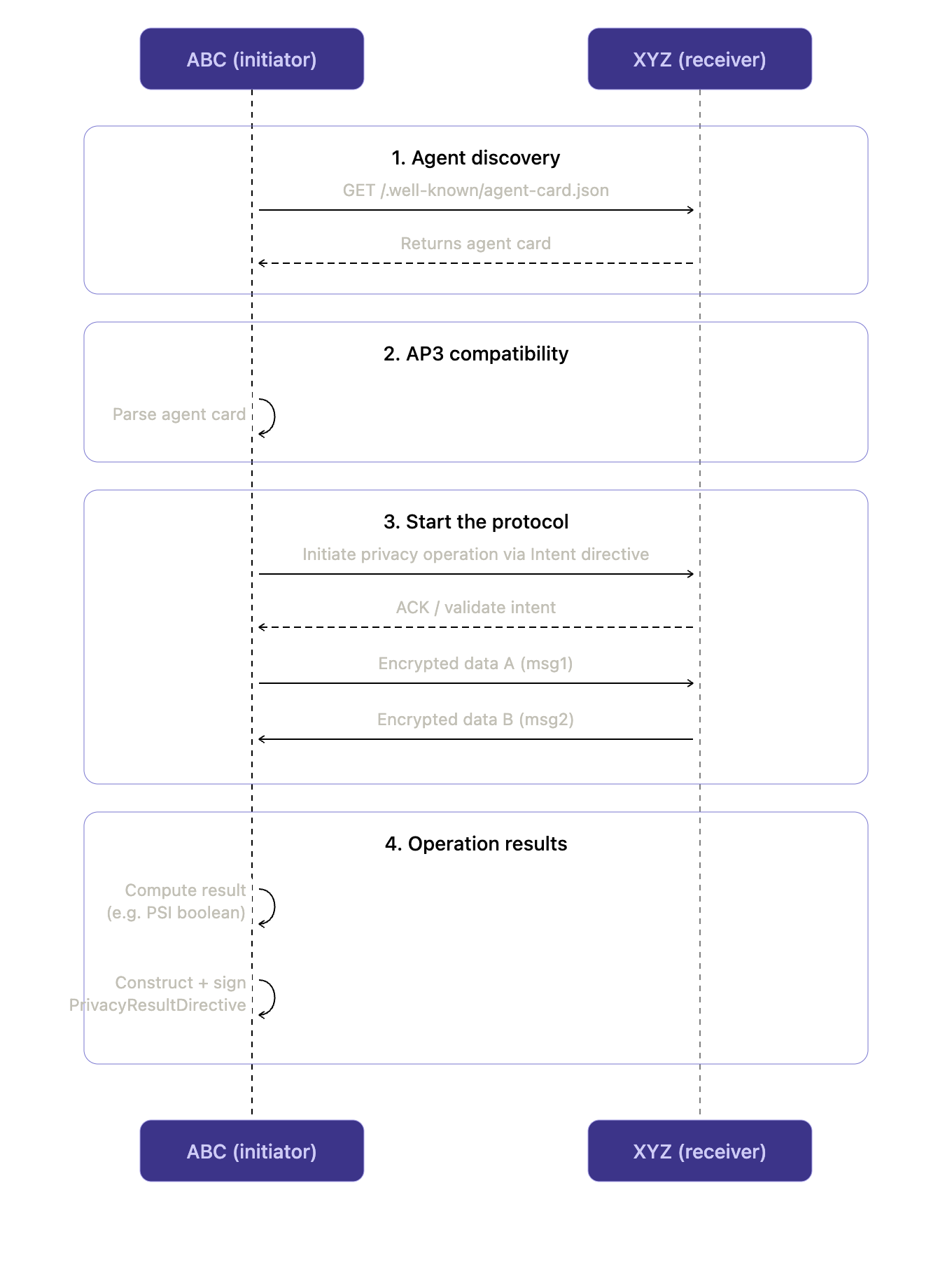 AP3 flow across two trust zones: distributed collective intelligence without surrendering private context